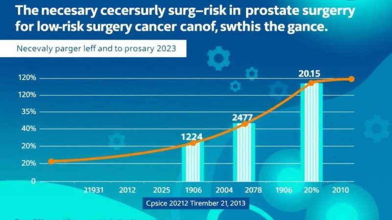 Penurunan Operasi Tidak Perlu untuk Kanker Prostat Berisiko Rendah