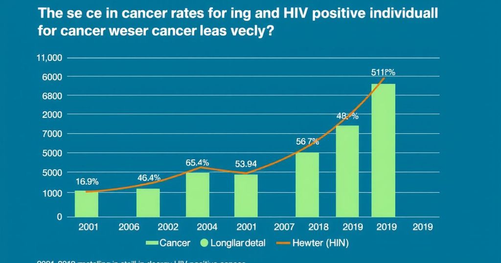 Diagram perbandingan penurunan angka kanker pada populasi HIV positif di berbagai jenis kanker antara tahun 2001-2019.