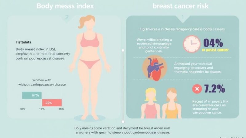 Gambaran infografis yang menggambarkan hubungan antara indeks massa tubuh dan risiko kanker payudara pada wanita pascamenopause.