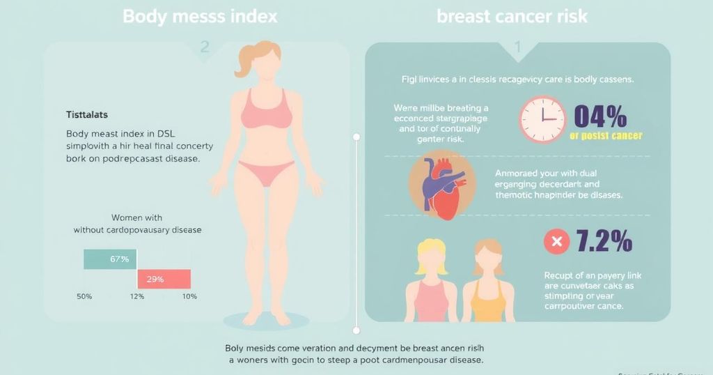 Gambaran infografis yang menggambarkan hubungan antara indeks massa tubuh dan risiko kanker payudara pada wanita pascamenopause.