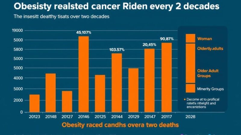 Chart showing a rise in obesity-related cancer deaths in the US over 20 years with a focus on women and minorities.