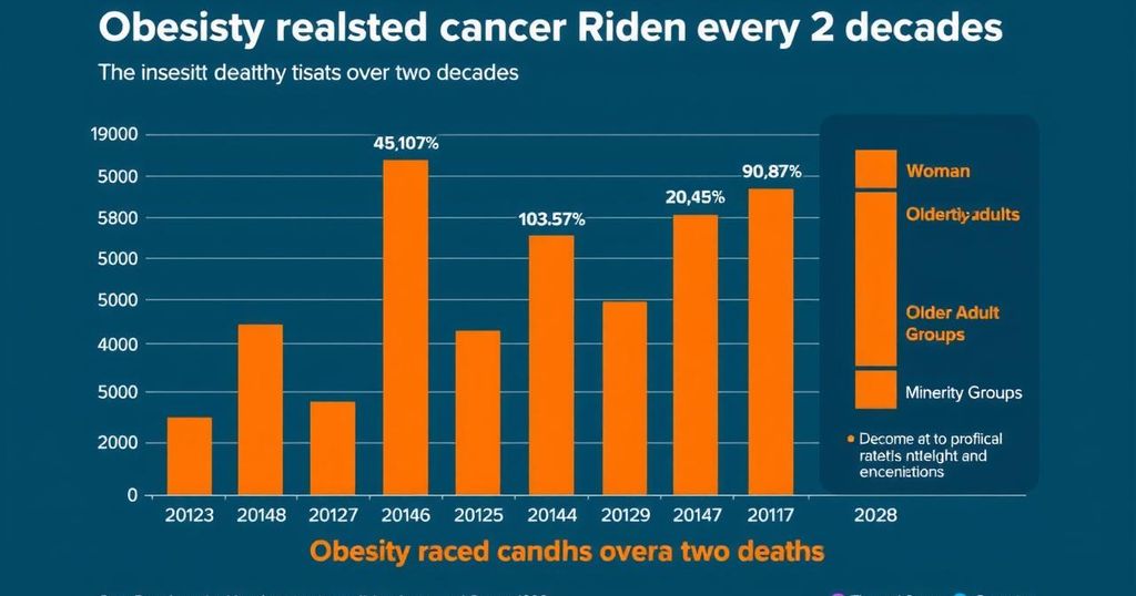 Chart showing a rise in obesity-related cancer deaths in the US over 20 years with a focus on women and minorities.